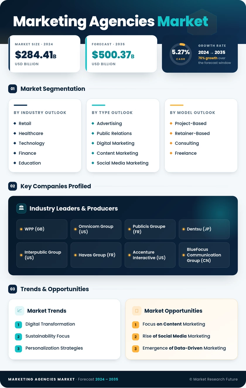 Marketing Agencies Market Research Report - Forecast Till 2035 Infographic