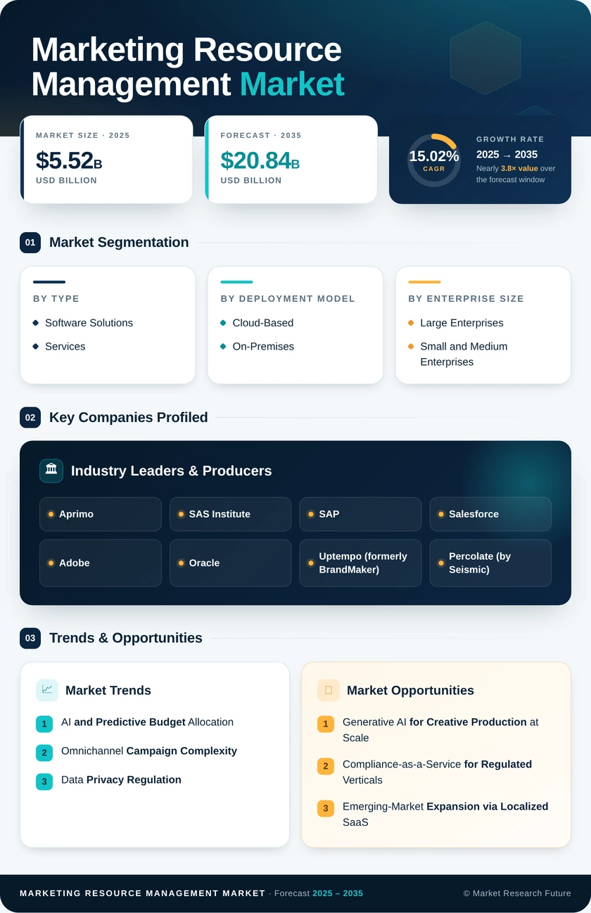 Marketing Resource Management Market Research Report - Global Forecast till 2035 Infographic