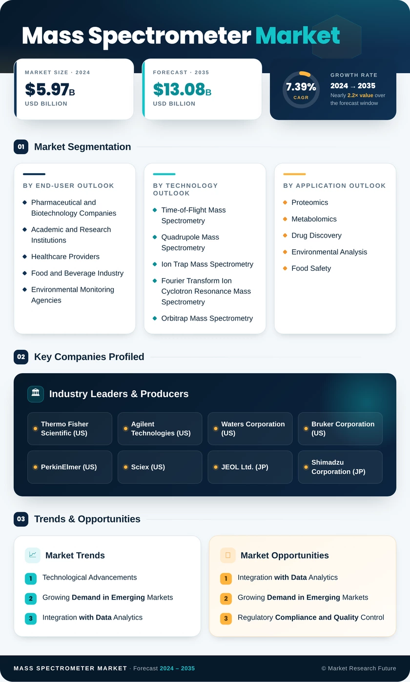 Mass Spectrometer Market Research Report — Global Forecast till 2035 Infographic