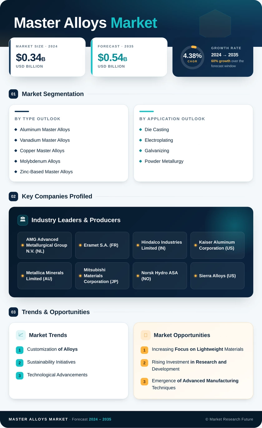 Master Alloys Market Research Report - Forecast till 2035 Infographic