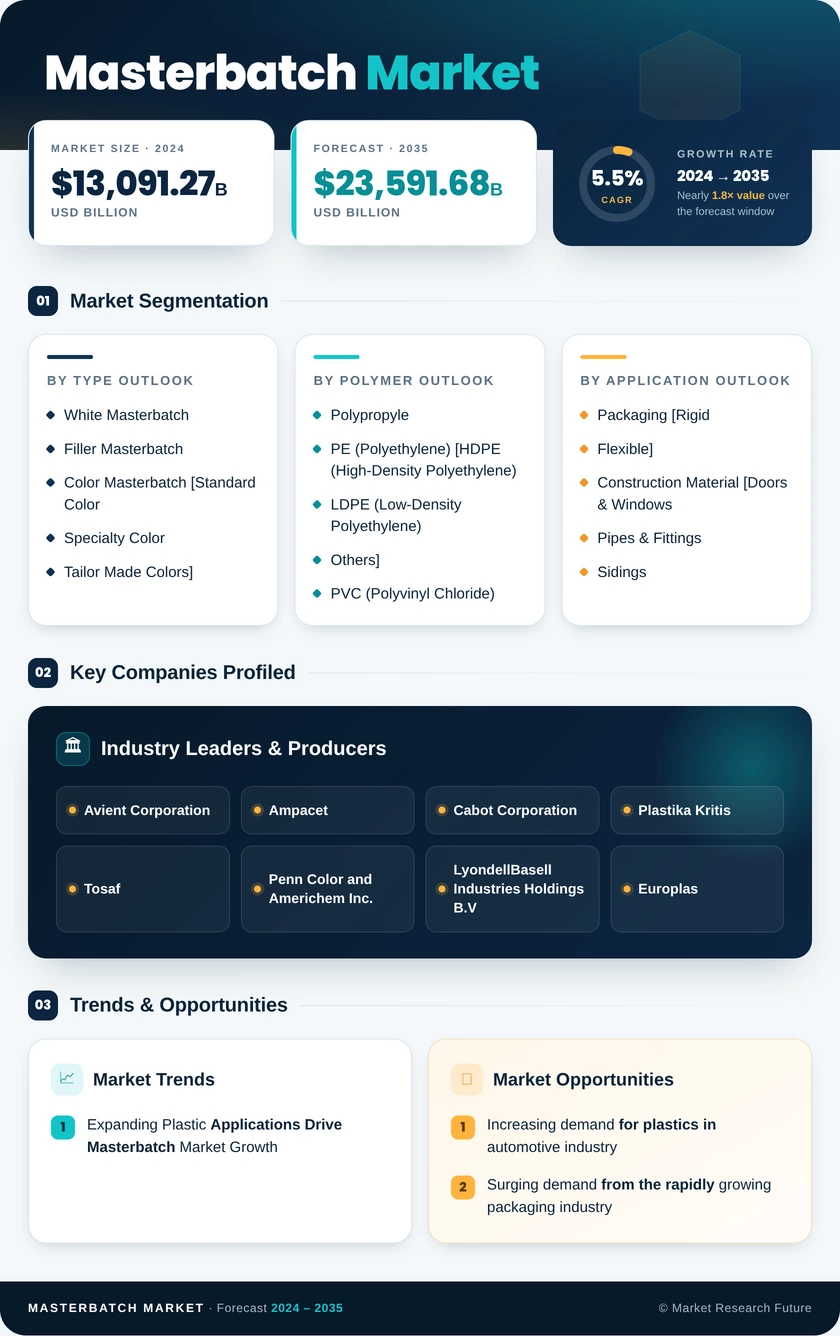 Masterbatch Market Research Report - Forecast Till 2035 Infographic