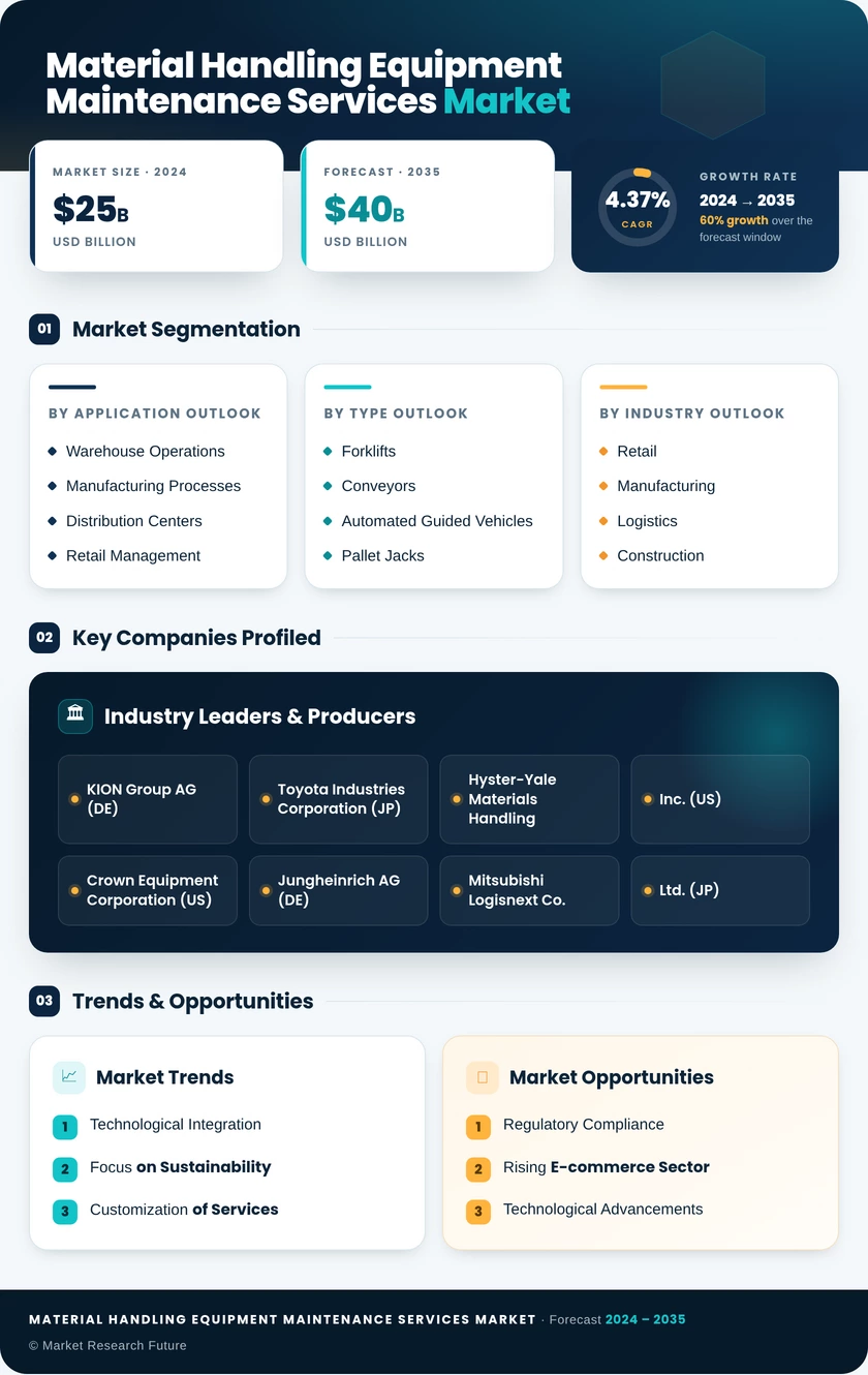 Material Handling Equipment Maintenance Services Market Infographic