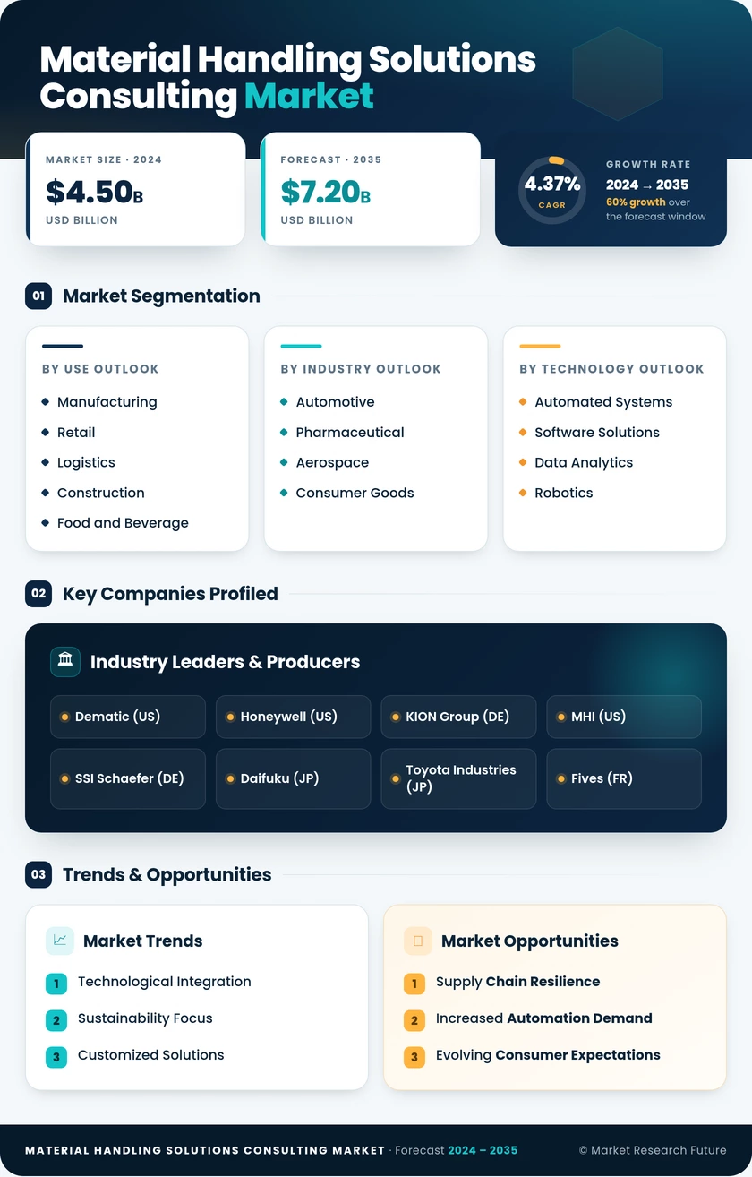 Material Handling Solutions Consulting Market Size, Share - Growth Analysis and Forecast (2026-2035) Infographic