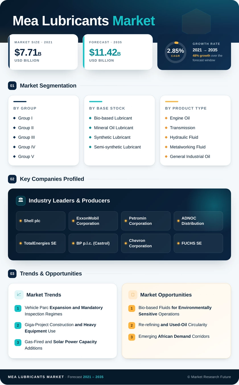 MEA Lubricants Market Research Report—Forecast till 2035 Infographic