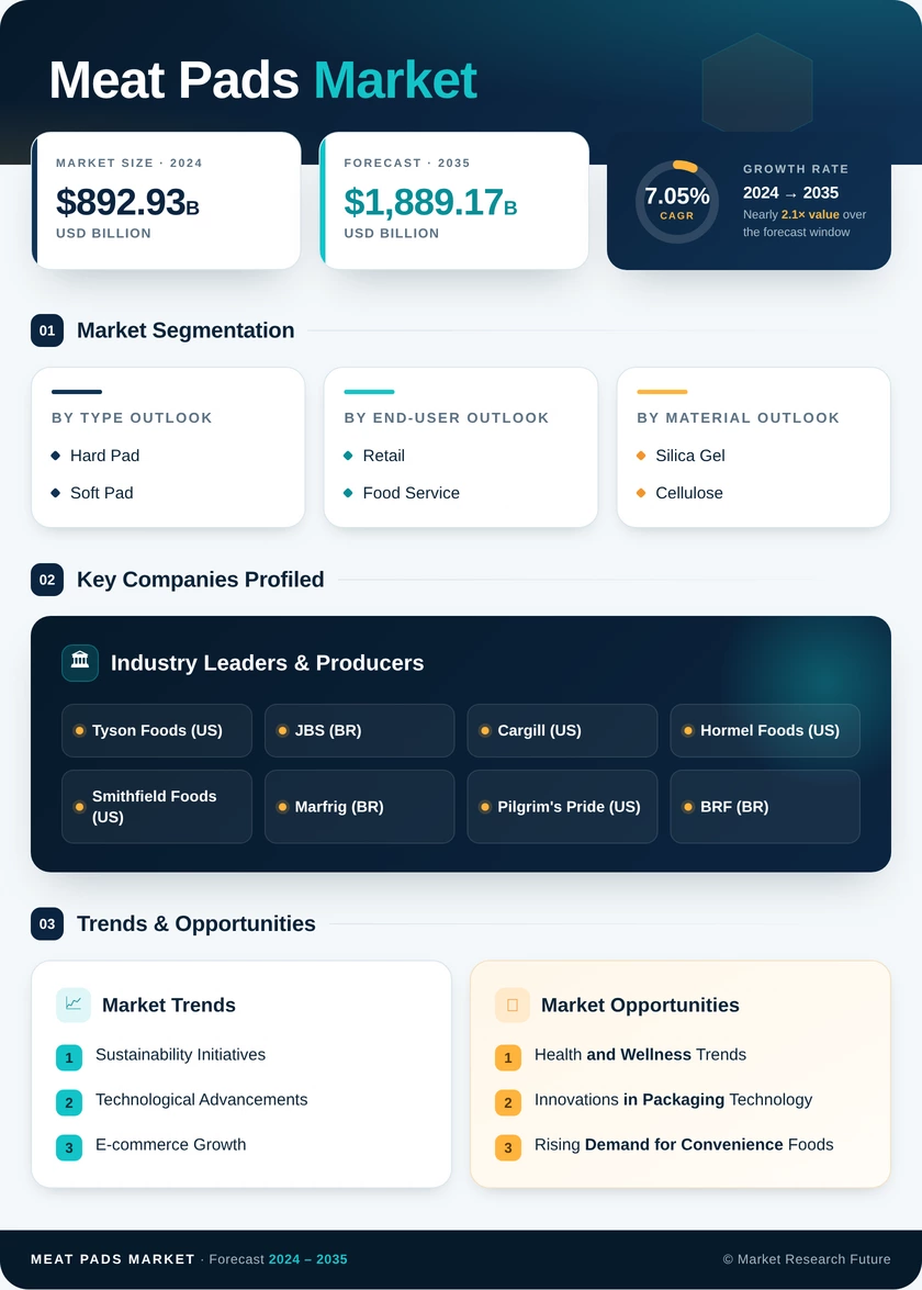 Meat Pads Market Research Report – Global Forecast Till 2035 Infographic