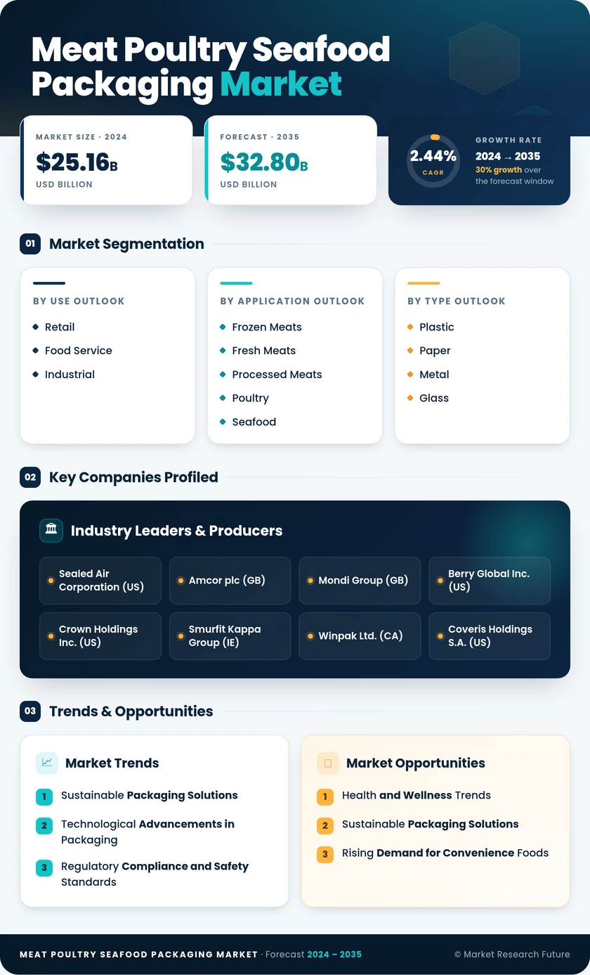 Meat, Poultry, Seafood Packaging Market Research Report - Global Forecast till 2035 Infographic