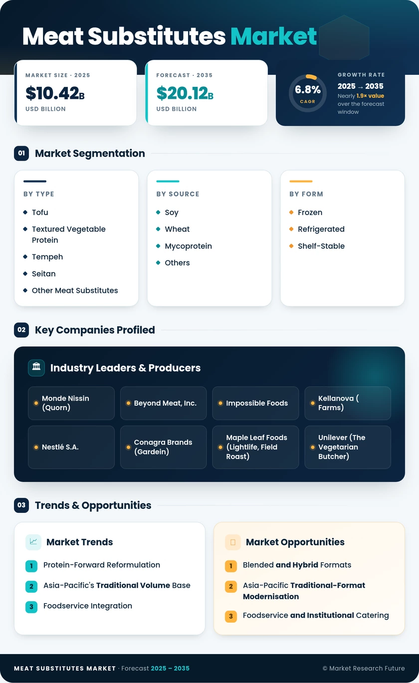 Meat Substitutes Market Research Report - Forecast till 2035 Infographic
