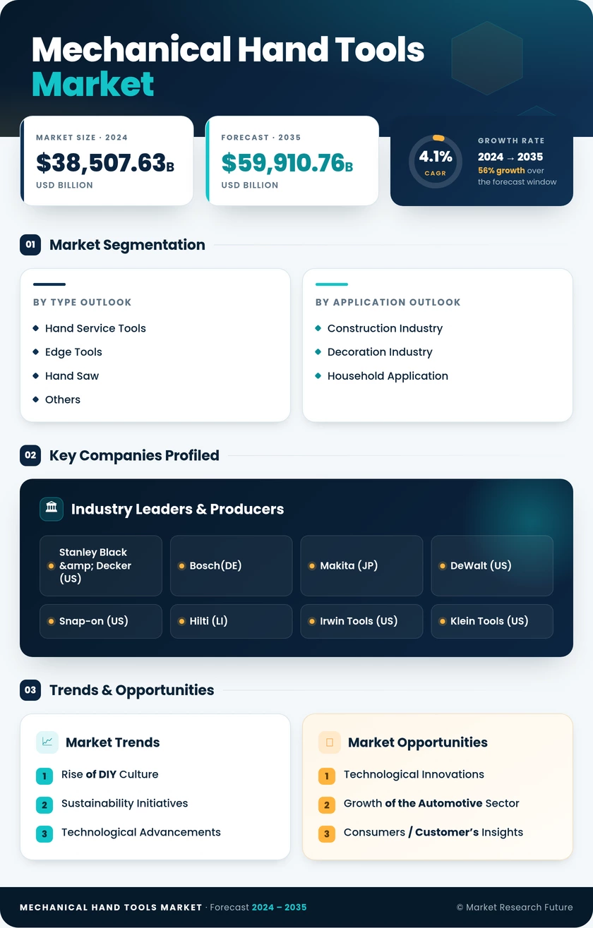 Mechanical Hand Tools Market Research Report- Global Forecast 2035 Infographic
