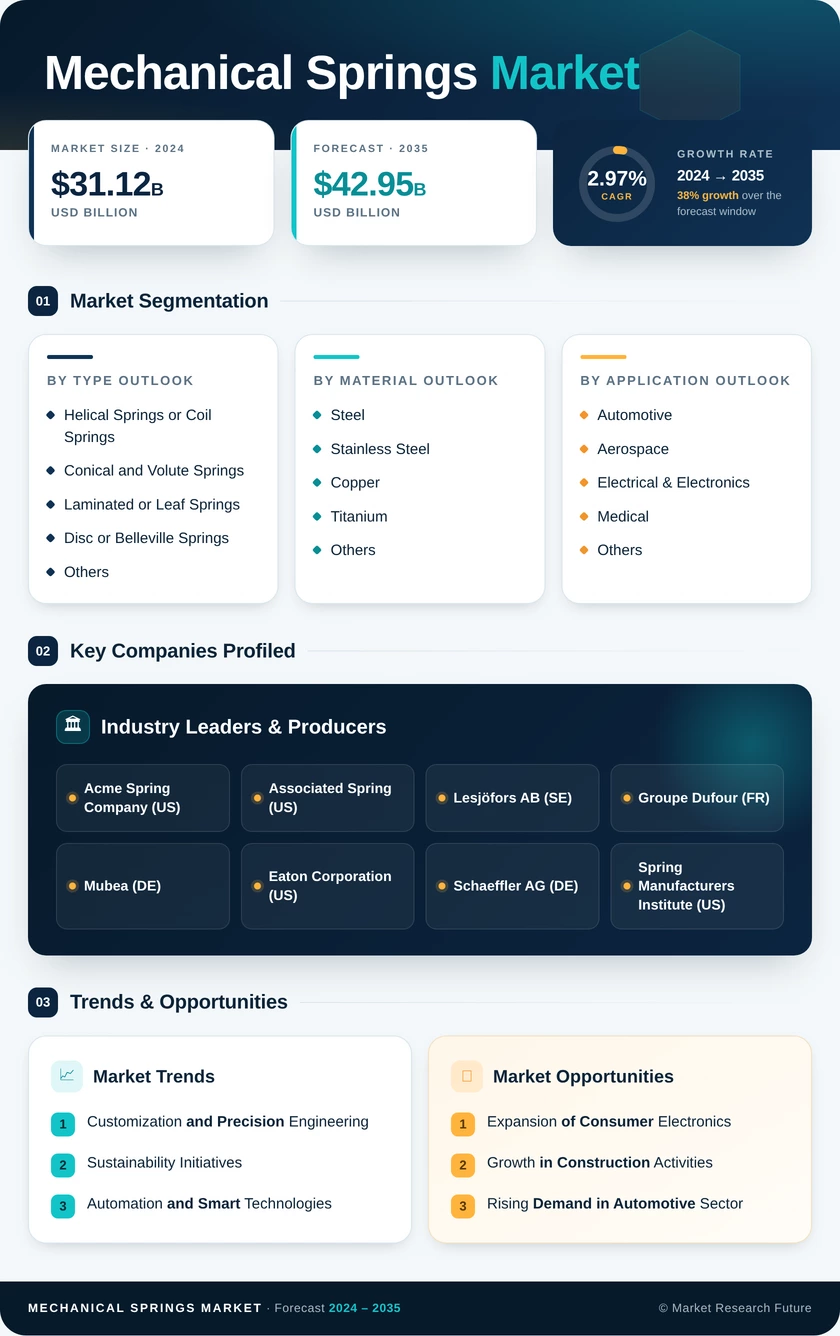 Mechanical Spring Market Research Report – Forecast Till 2035 Infographic