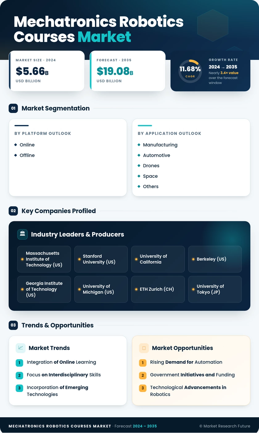 Mechatronics and Robotics Courses Market Research Report -Forecast to 2035 Infographic