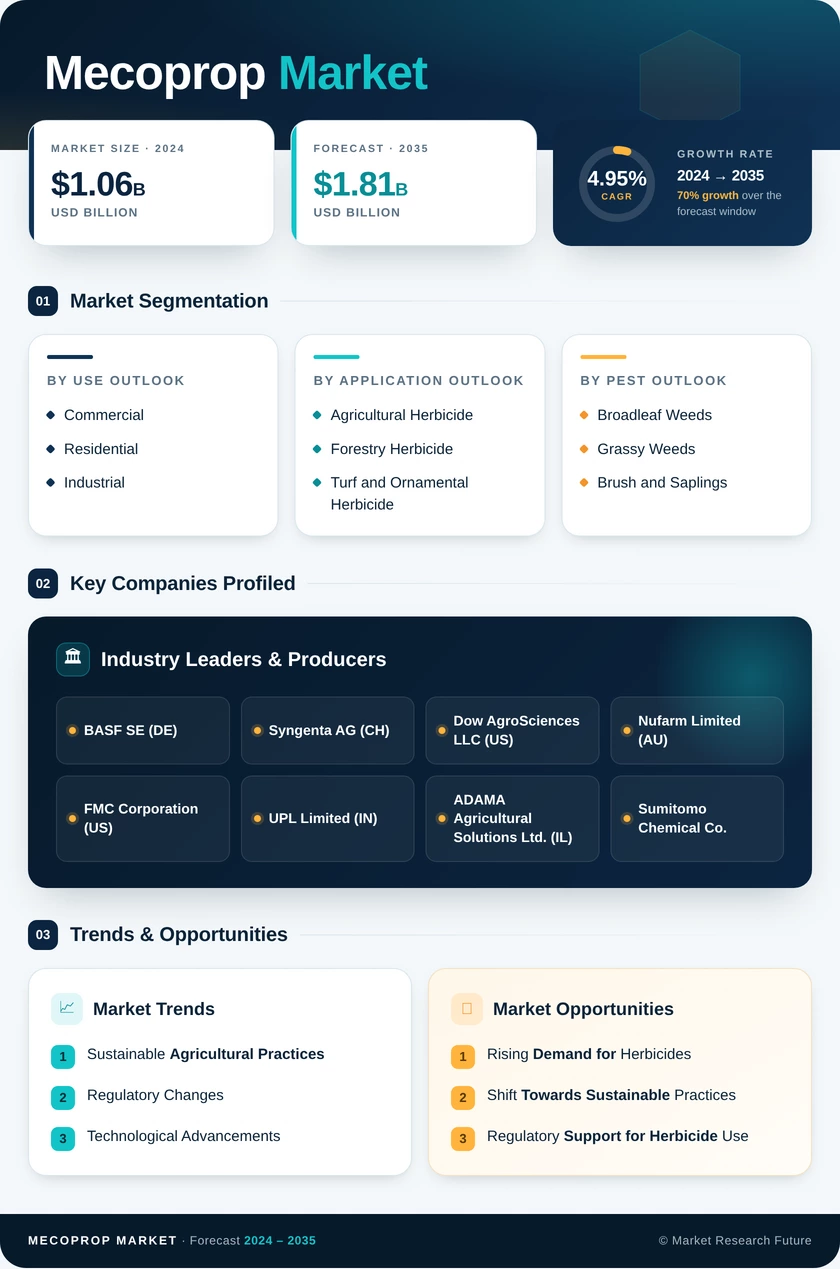 Mecoprop Market Research Report — Global Forecast till 2035 Infographic