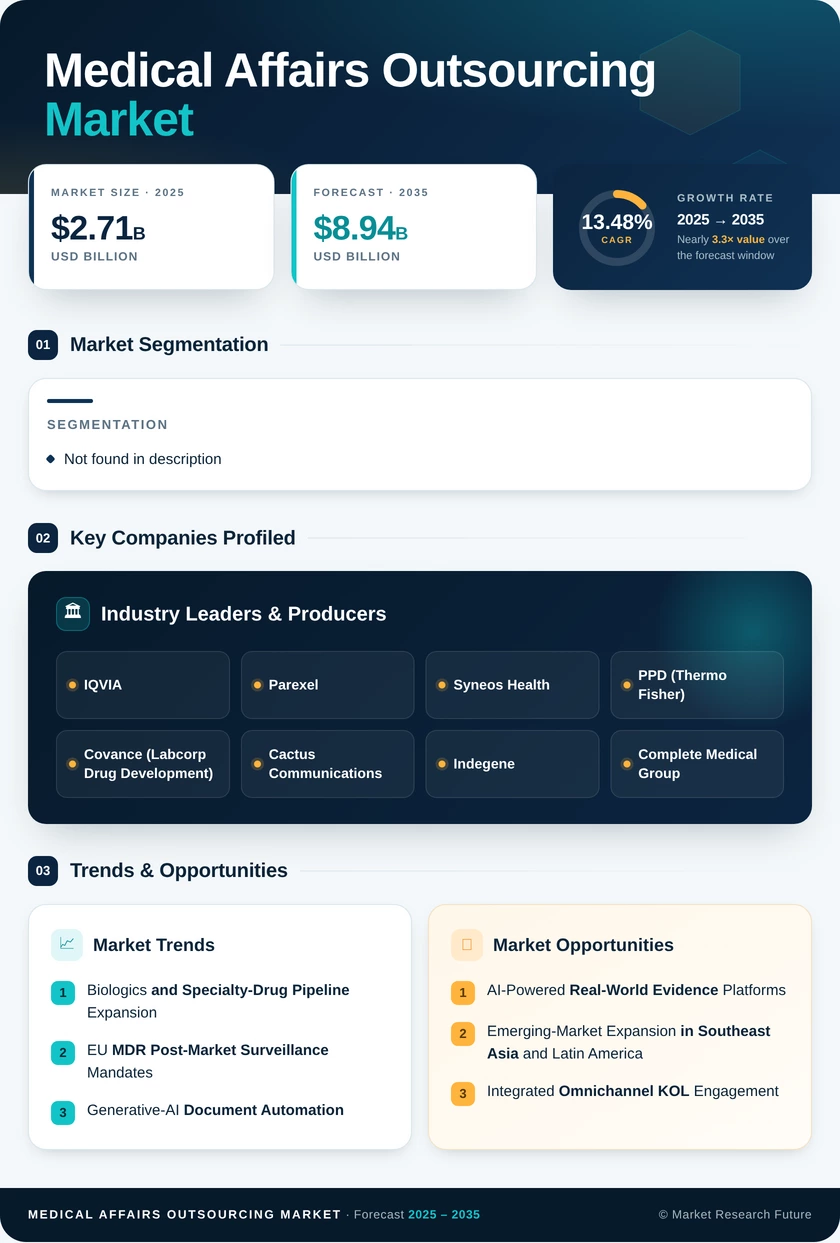 Global Medical Affairs Outsourcing Market Research Report - Forecast 2035 Infographic