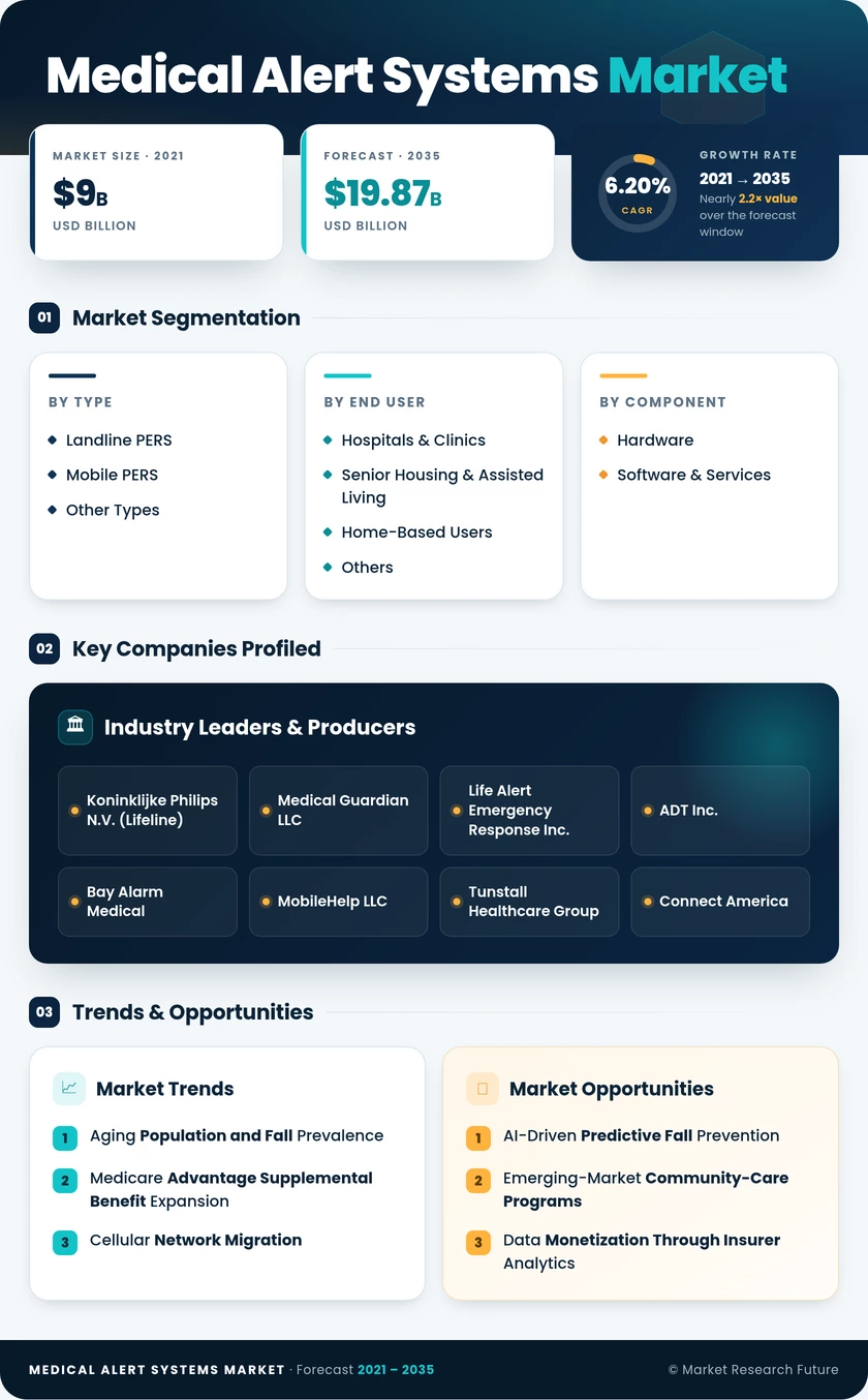 Medical Alert Systems Market Research Report - Forecast till 2035 Infographic