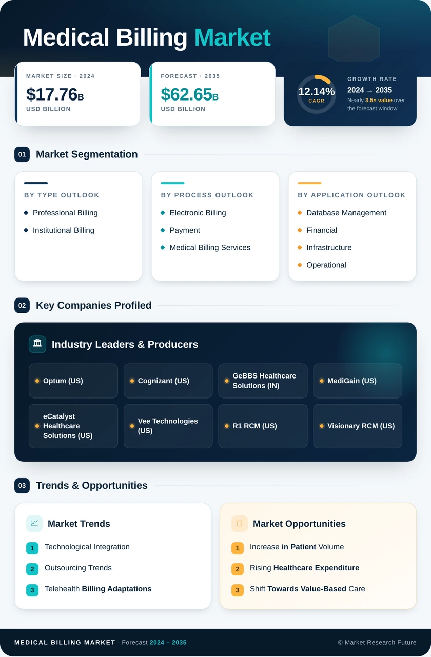 Medical Billing Market Research Report - Forecast to 2035 Infographic