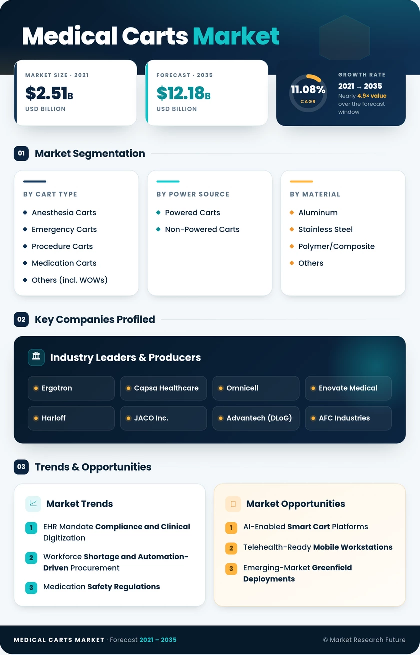 Medical Carts Market Research Report – Global Forecast till 2035 Infographic