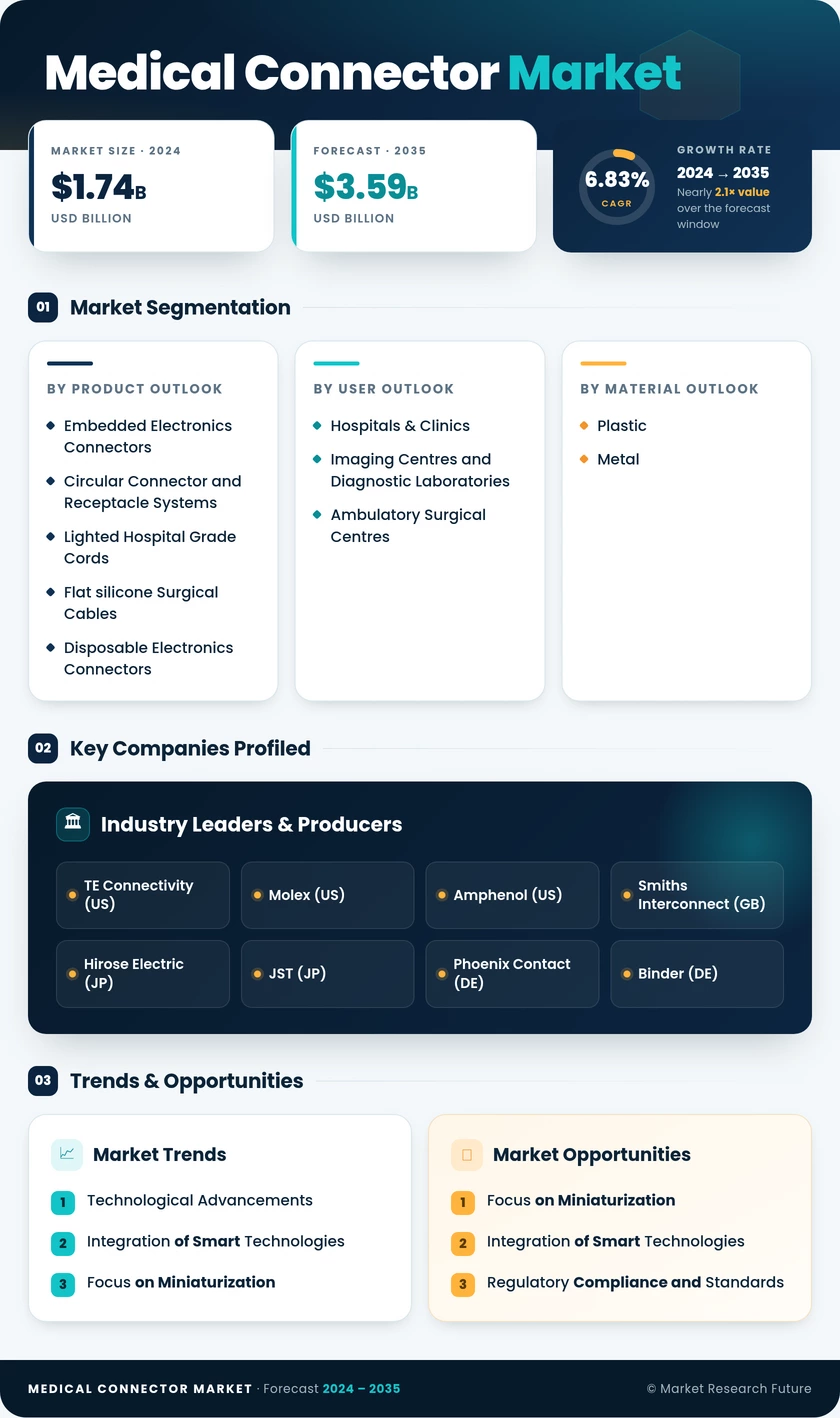 Medical Connector Market Research Report - Global Forecast 2035 Infographic