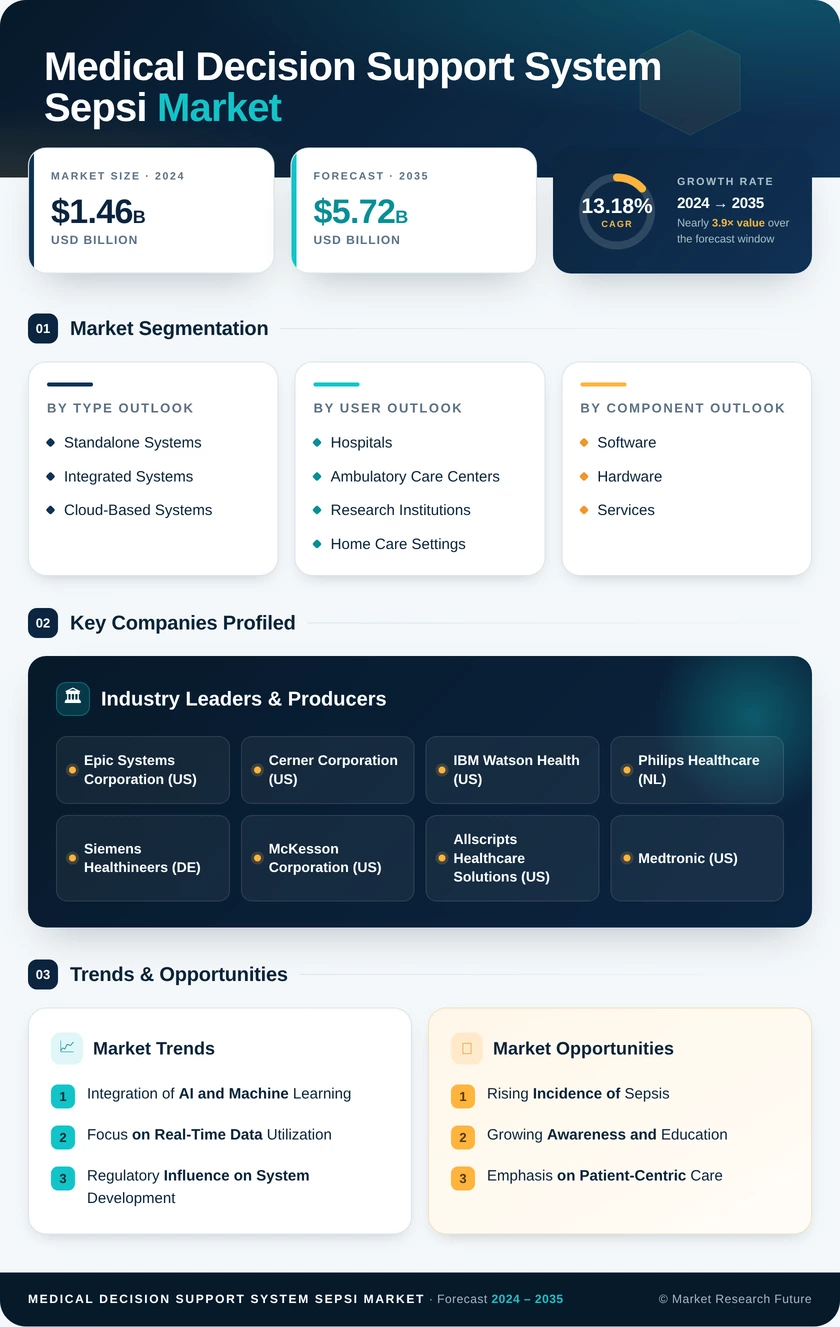 Medical Decision Support System for Sepsis Market Research Report — Global Forecast till 2035 Infographic