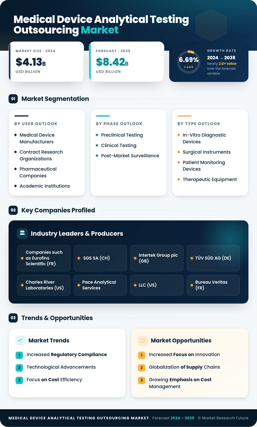 Medical Device Analytical Testing Outsourcing Market—Forecast till 2035 Infographic