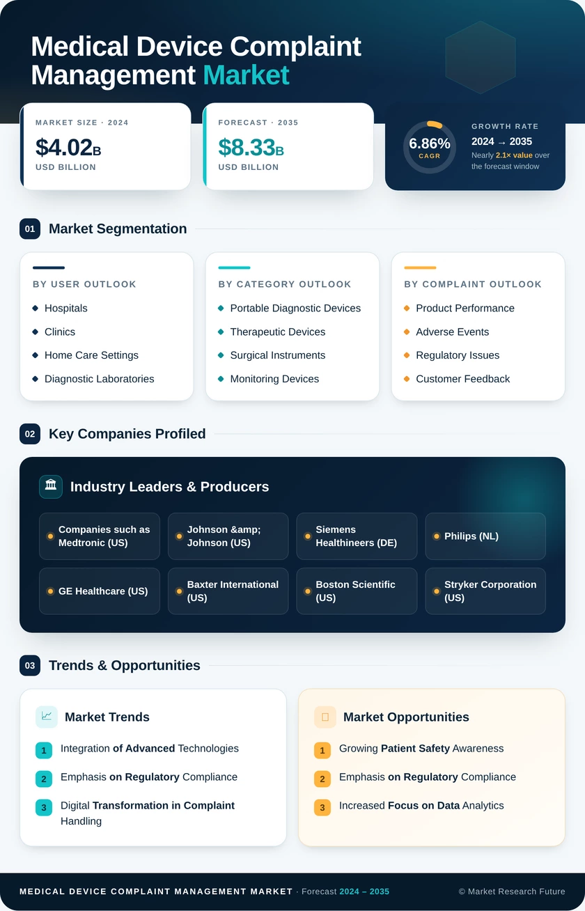 Medical Device Complaint Management Market Research Report — Global Forecast till 2035 Infographic