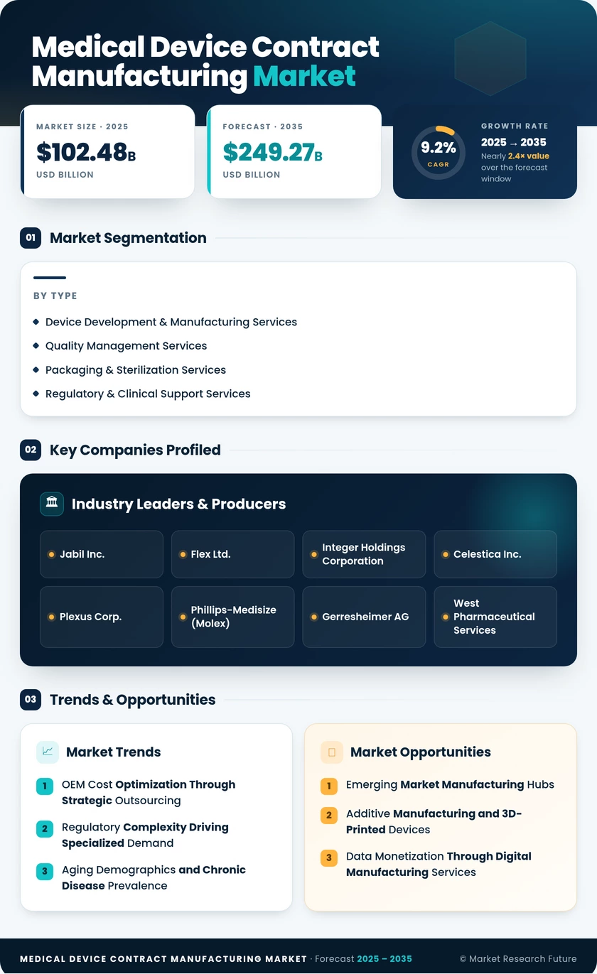 Medical Device Contract Manufacturing Market Research Report — Global Forecast till 2035 Infographic