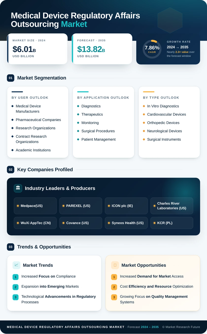 Medical Device Regulatory Affairs Outsourcing Market Size, Trends, Growth Report 2035 Infographic