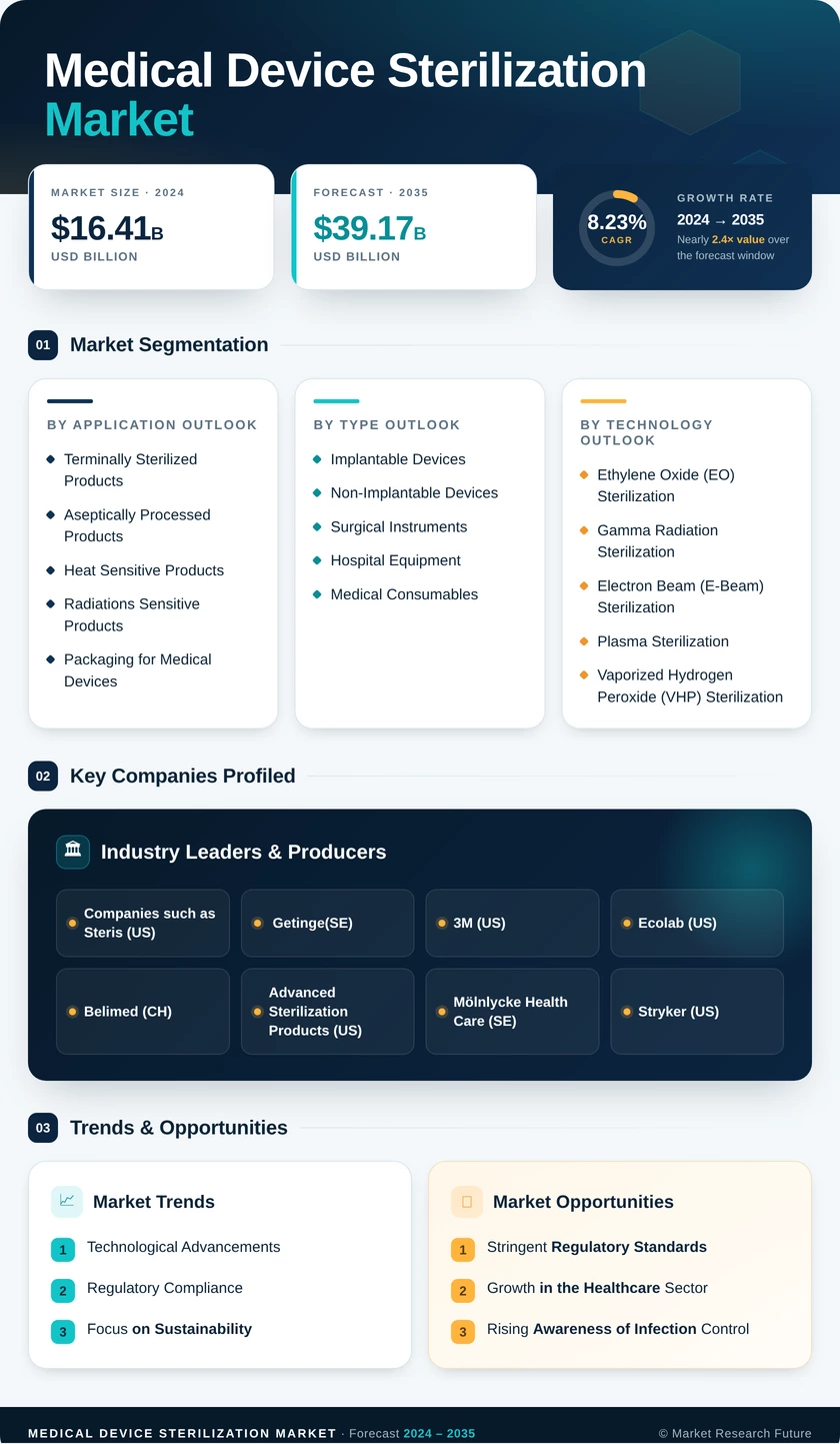 Medical Device Sterilization Market Research Report — Global Forecast till 2035 Infographic