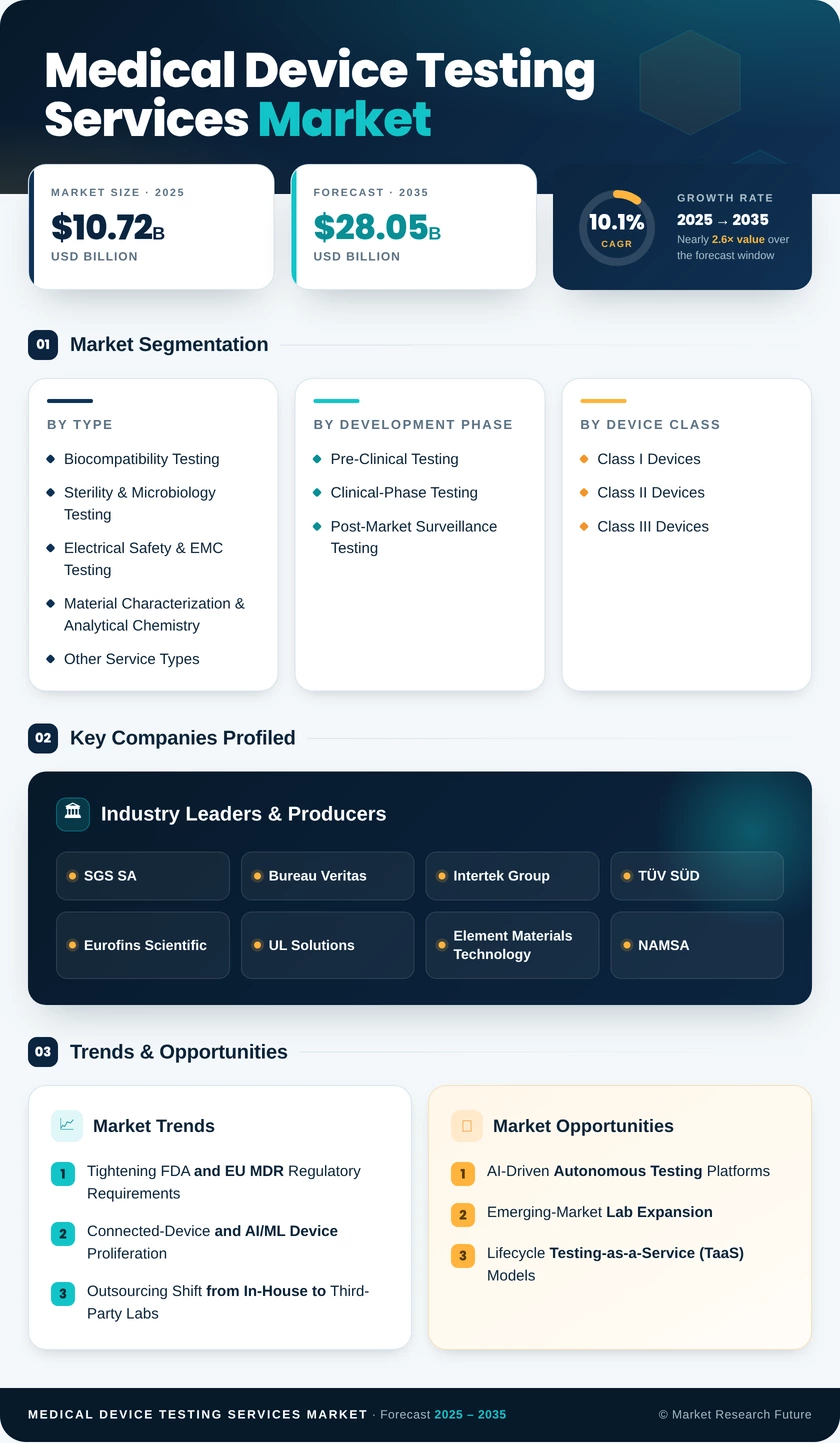 Medical Device Testing Services Market Research Report 2035 Infographic