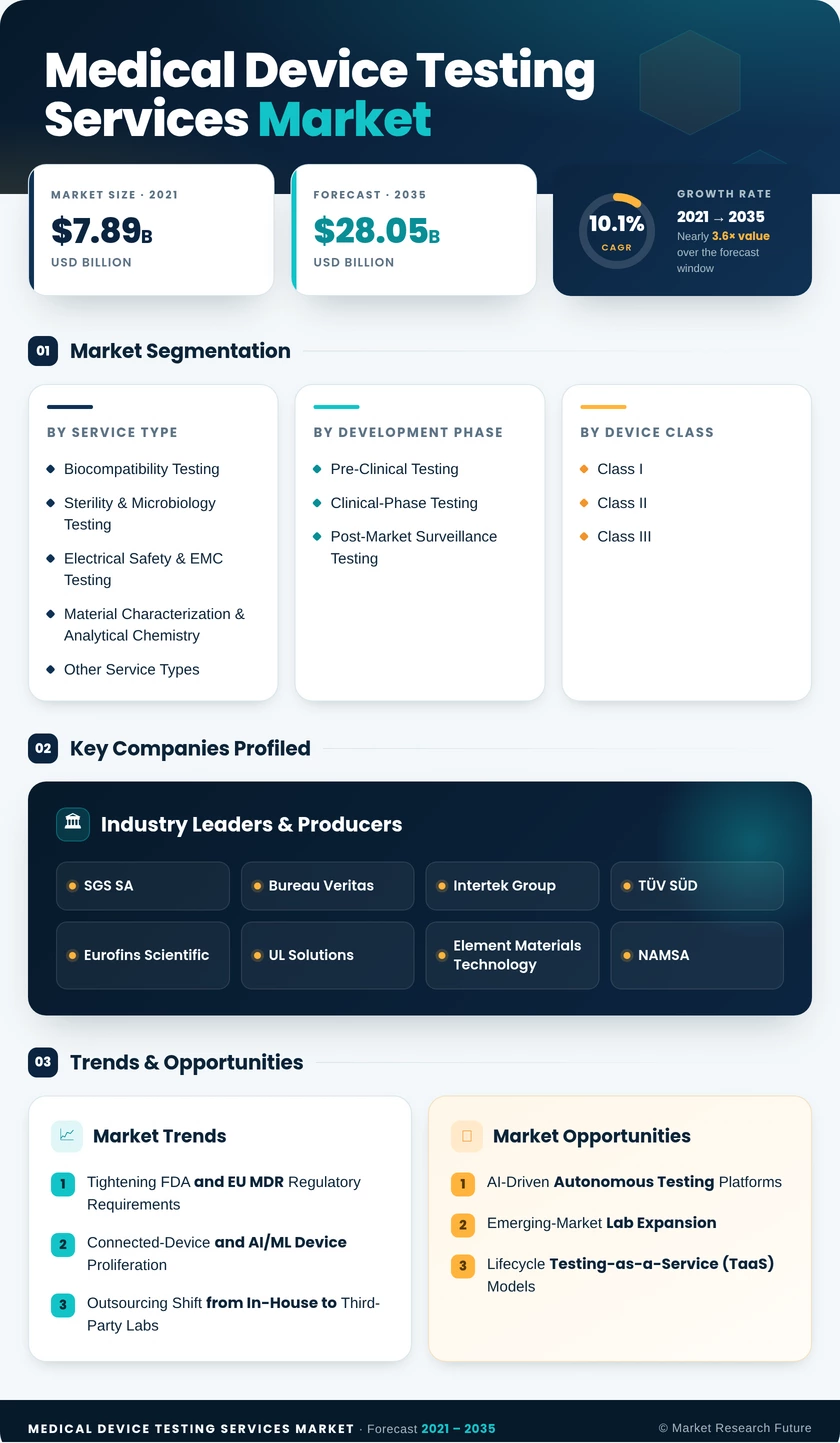 Medical Device Testing Services Market Research Report 2035 Infographic