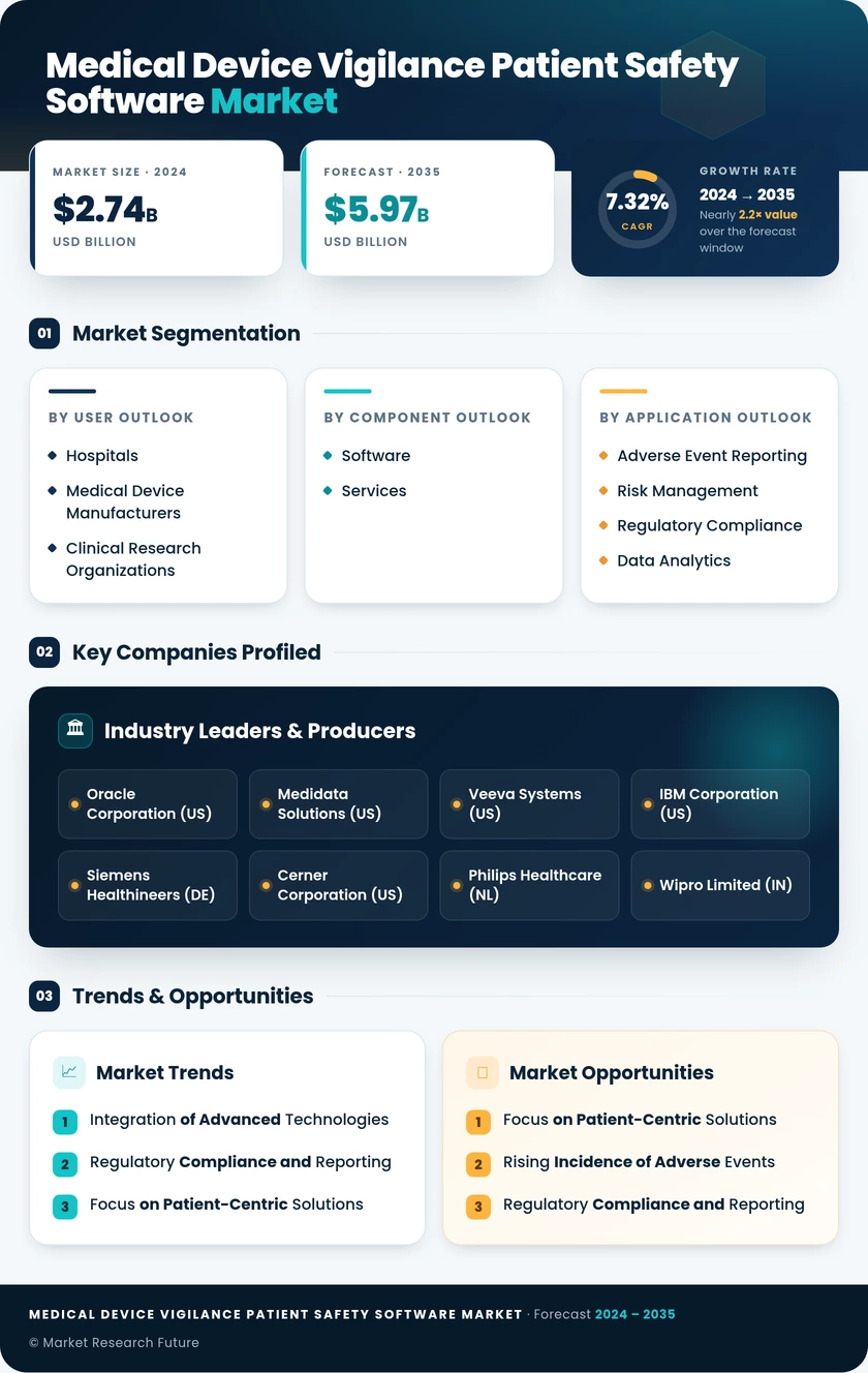 Medical Device Vigilance Patient Safety Software Market Research Report — Global Forecast till 2035 Infographic