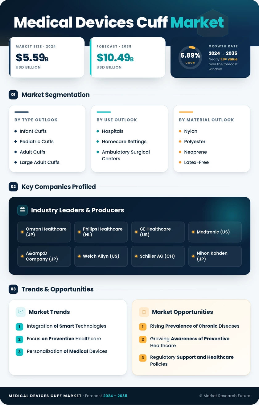 Medical Devices Cuff Market Research Report - Global Forecast till 2035 Infographic