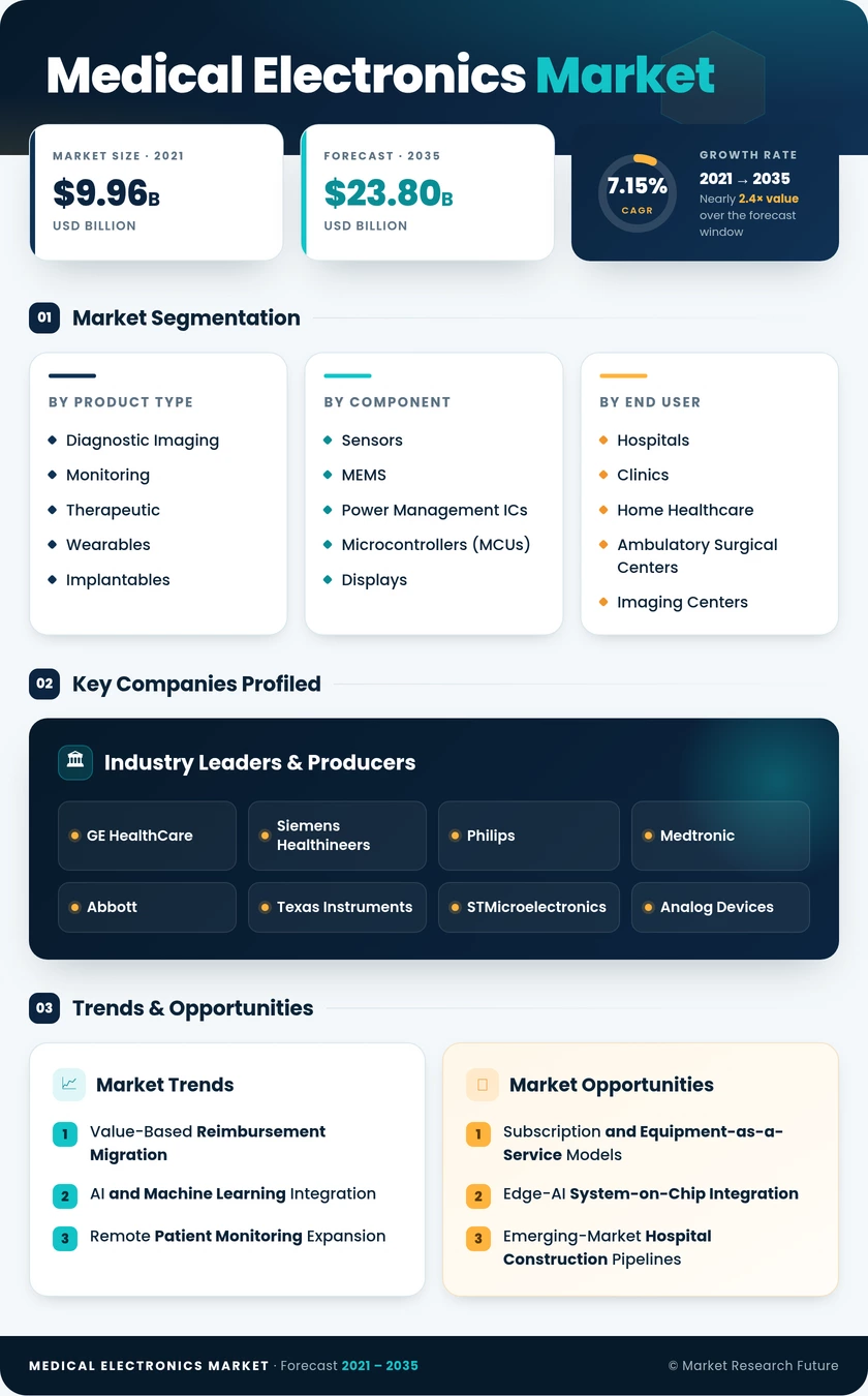 Medical Electronics Market Research- Forecast To 2035 Infographic