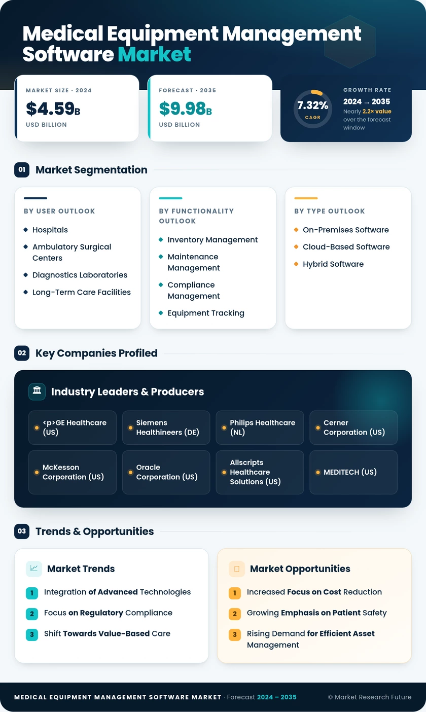 Medical Equipment Management Software Market Research Report-Forecast till 2035 Infographic