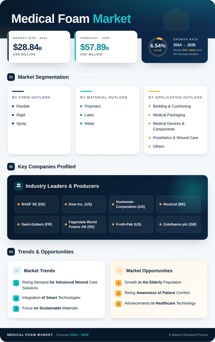 Medical Foam Market Research Report – Forecast Till 2035 Infographic