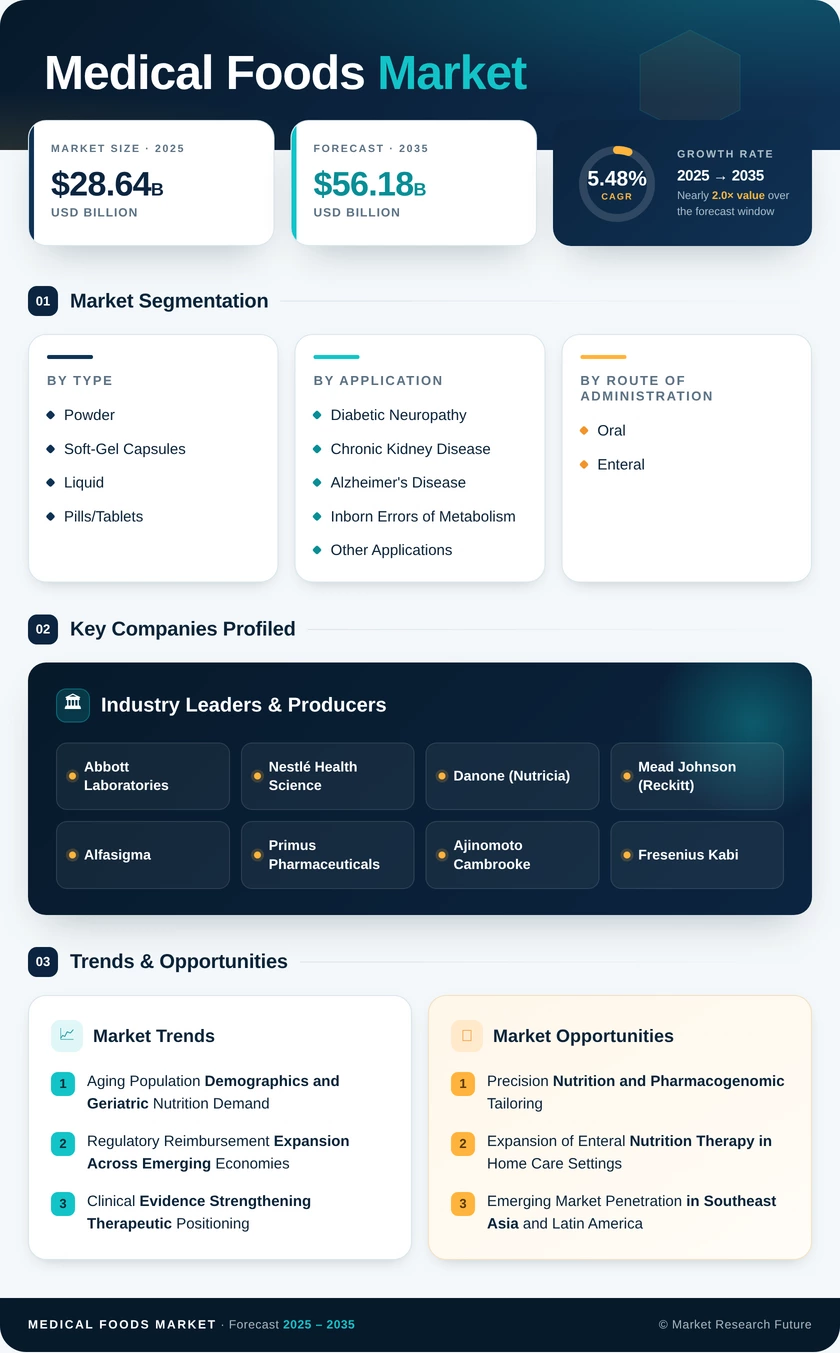 Medical Foods Market Research Report- Forecast till 2035 Infographic