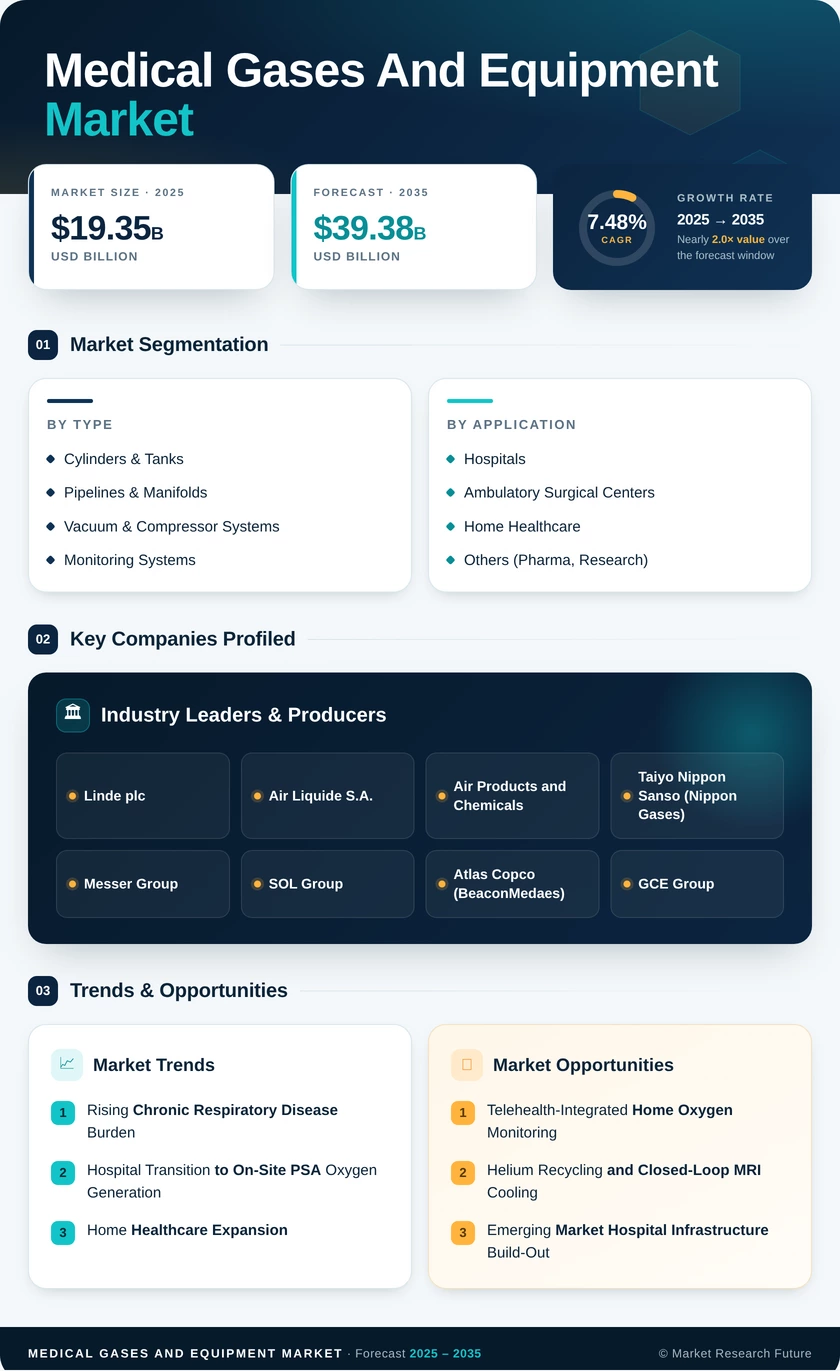 Medical Gases and Equipment Market Research Report - Forecast till 2035 Infographic