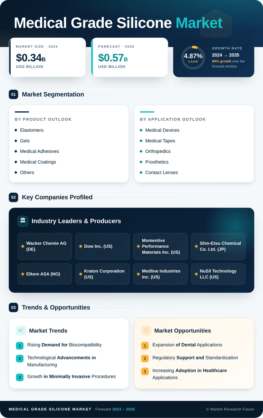 Medical Grade Silicone Market Research Report - Forecast to 2035 Infographic