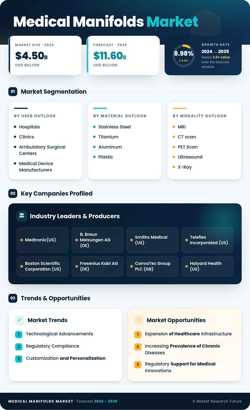 Medical Manifolds Market Research Report — Global Forecast till 2035 Infographic
