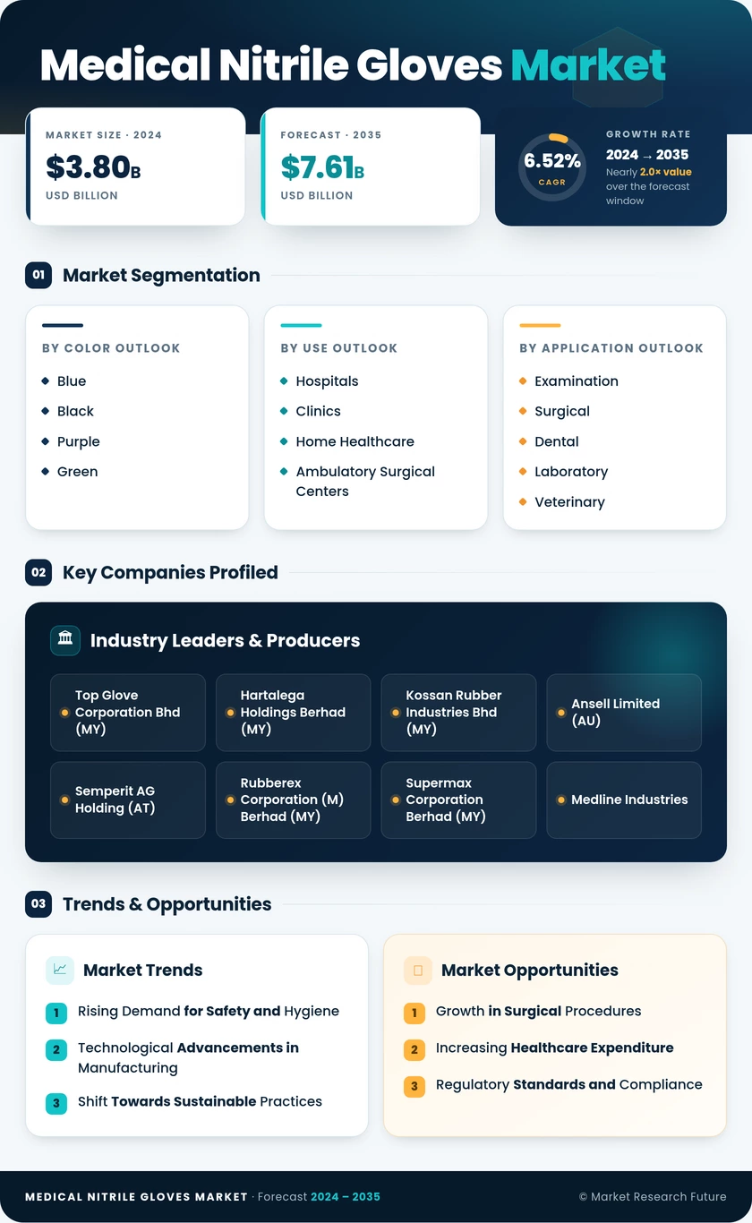 Medical Nitrile Gloves Market Research Report—Global Forecast till 2035 Infographic