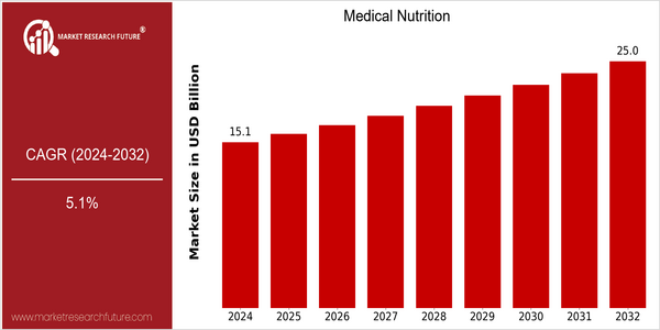 home-ubuntu-www-mrf_ne_design-batch-3-cp-medical-nutrition-market size