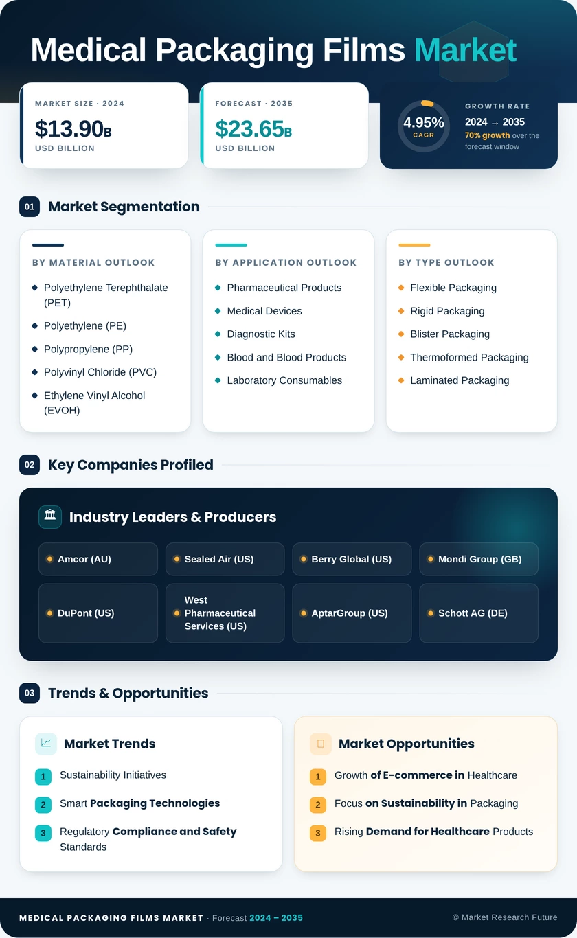 Medical Packaging Films Market Research Report - Global Forecast by 2035 Infographic