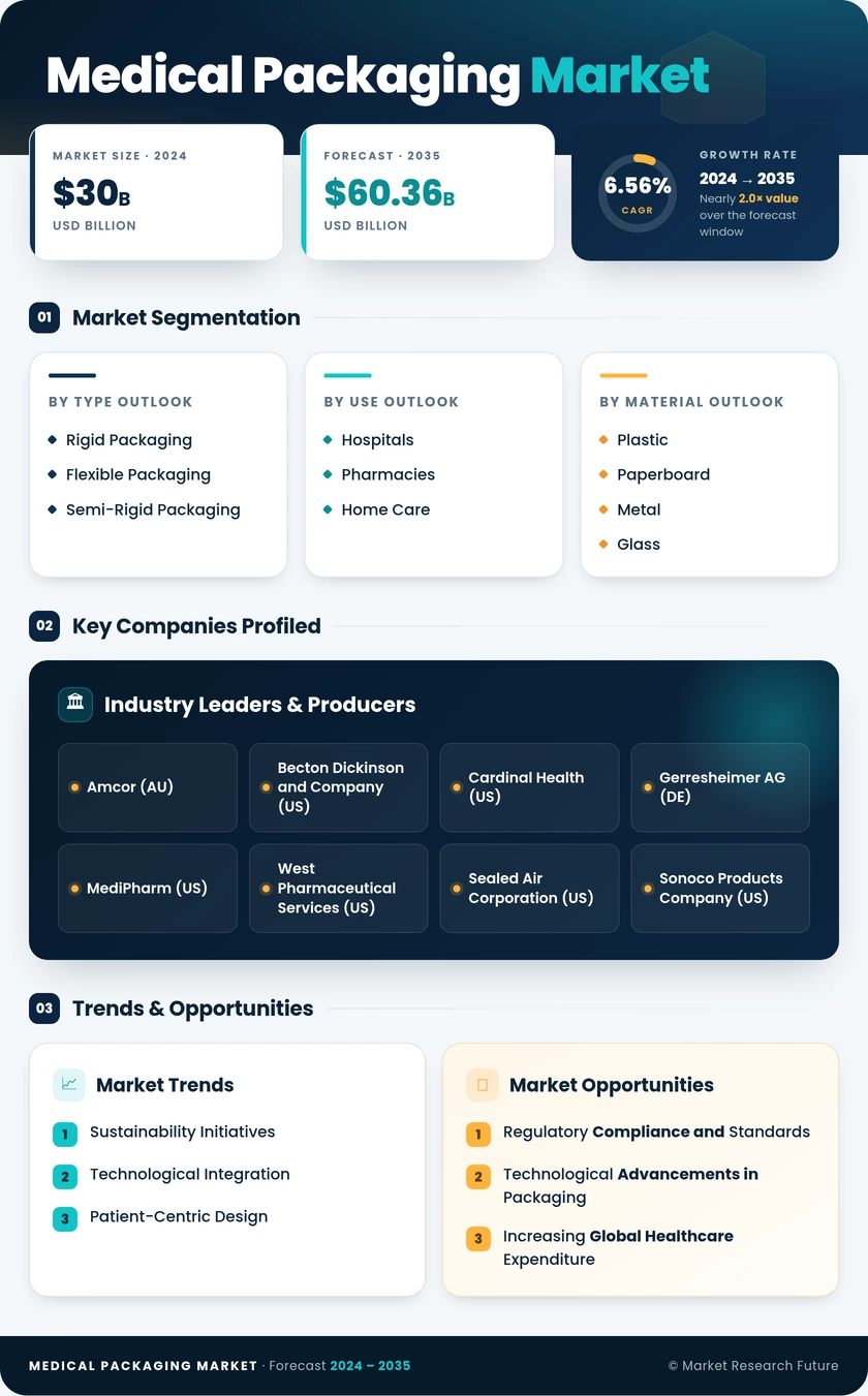 Medical Packaging Market Research Report - Forecast 2035 Infographic