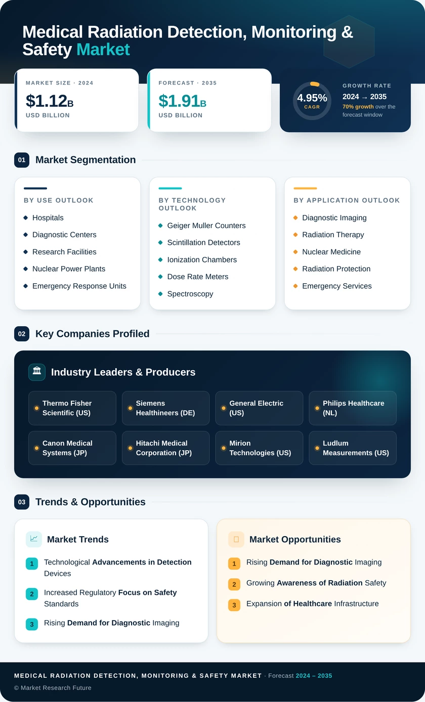 Medical Radiation Detection, Monitoring Safety Market Research Report - Forecast till 2035 Infographic