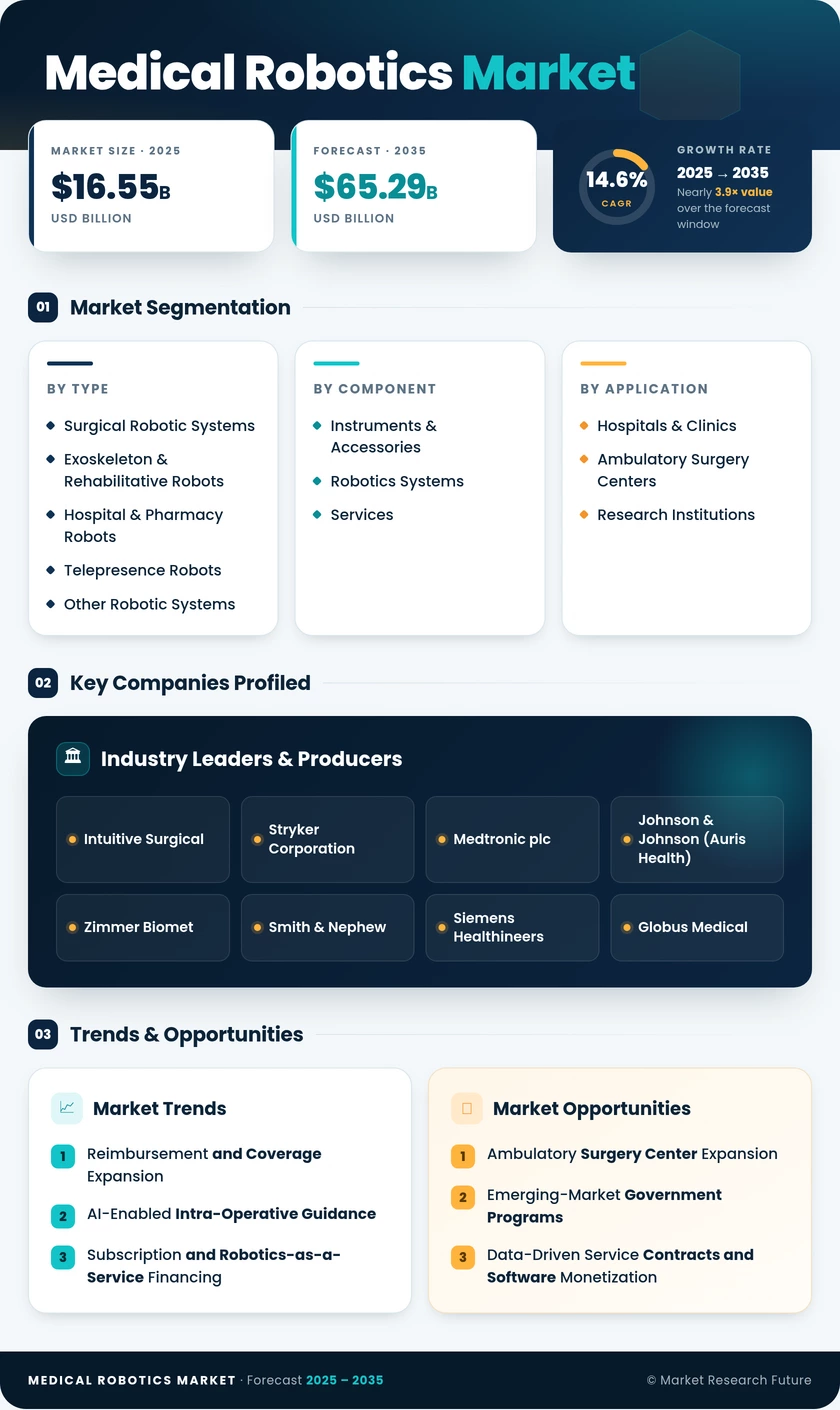 Medical Robotics Market Research Report - Forecast till 2035 Infographic