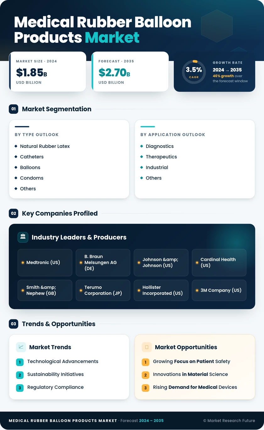 Global Medical Rubber and Balloon Product Market research report - forecast till 2035 Infographic