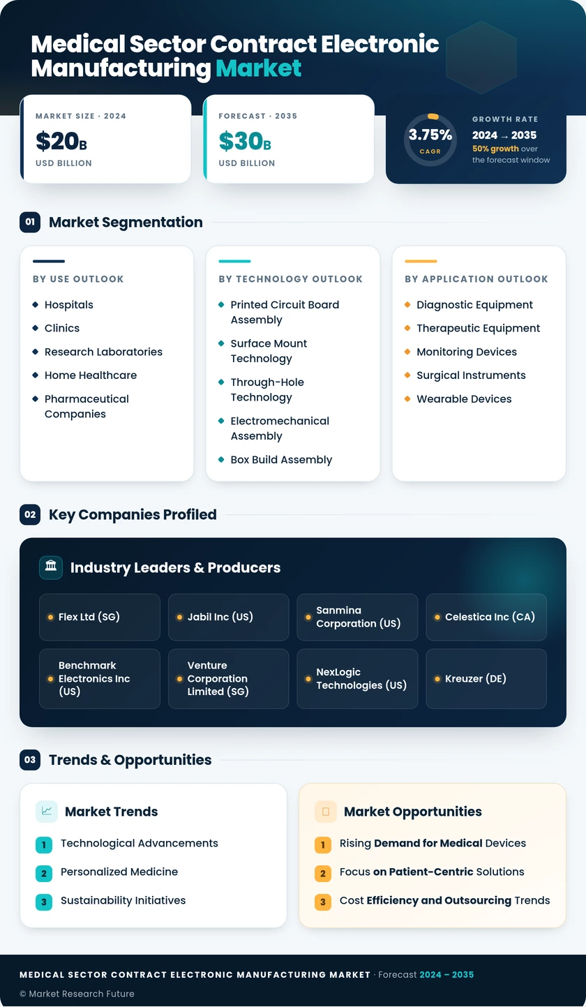 Medical Sector Contract Electronic Manufacturing Market Research Report — Global Forecast till 2035 Infographic