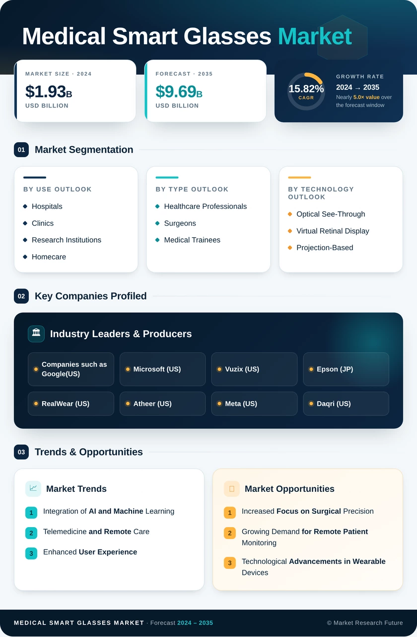 Medical Smart Glasses Market Research Report - Global Forecast till 2035 Infographic