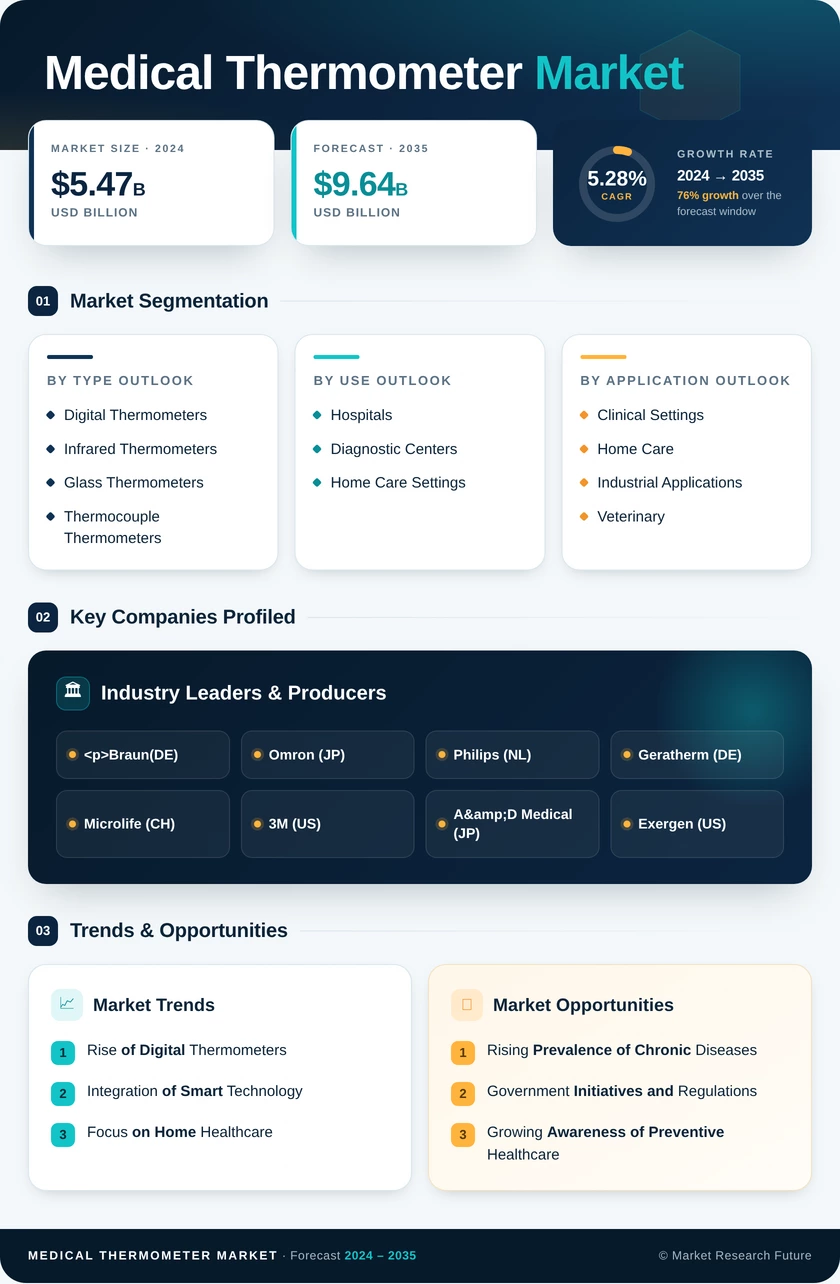 Medical Thermometer Market Research Report - Global Forecast by 2035 Infographic