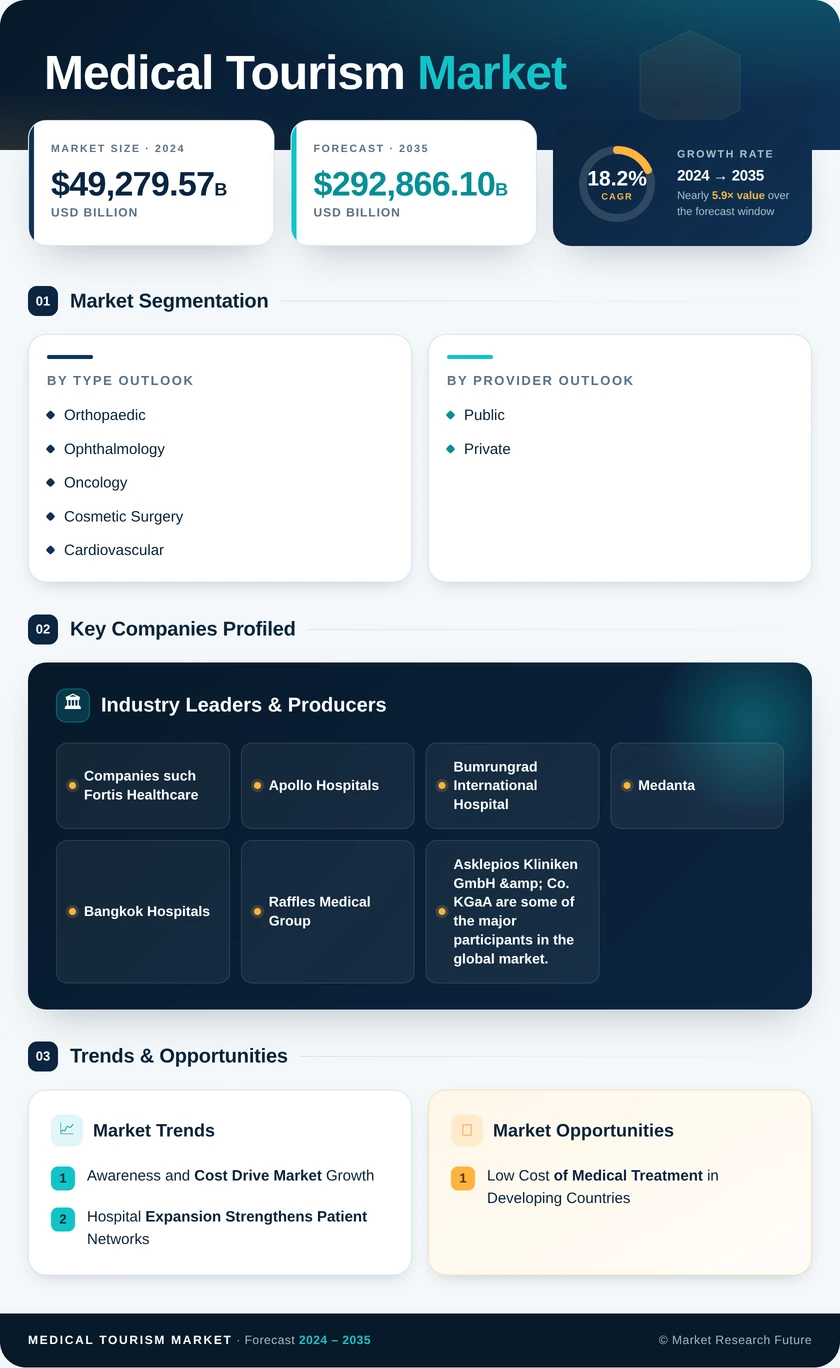 Medical Tourism Market Research Report - Forecast Till 2035 Infographic