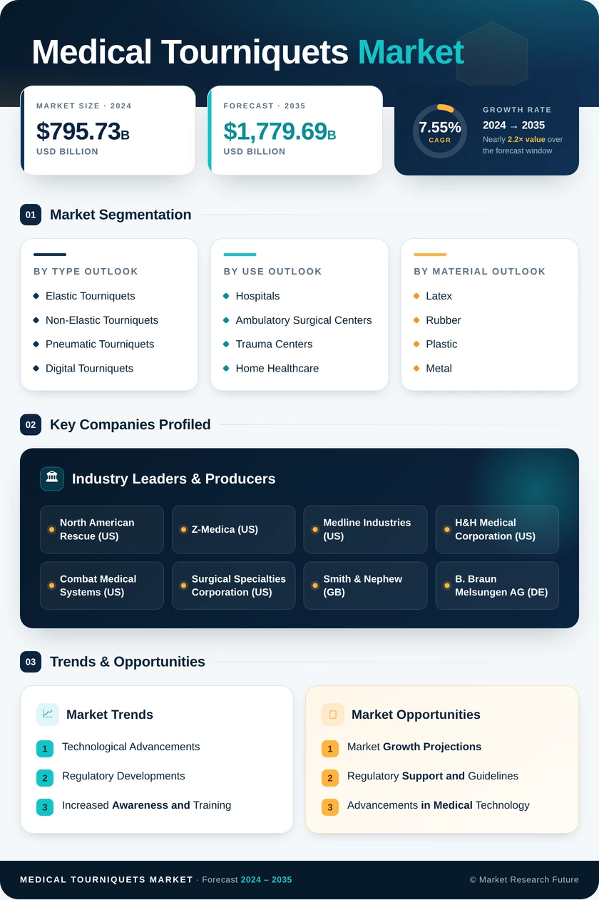 Medical Tourniquets Market Research Report - Global Forecast till 2035 Infographic