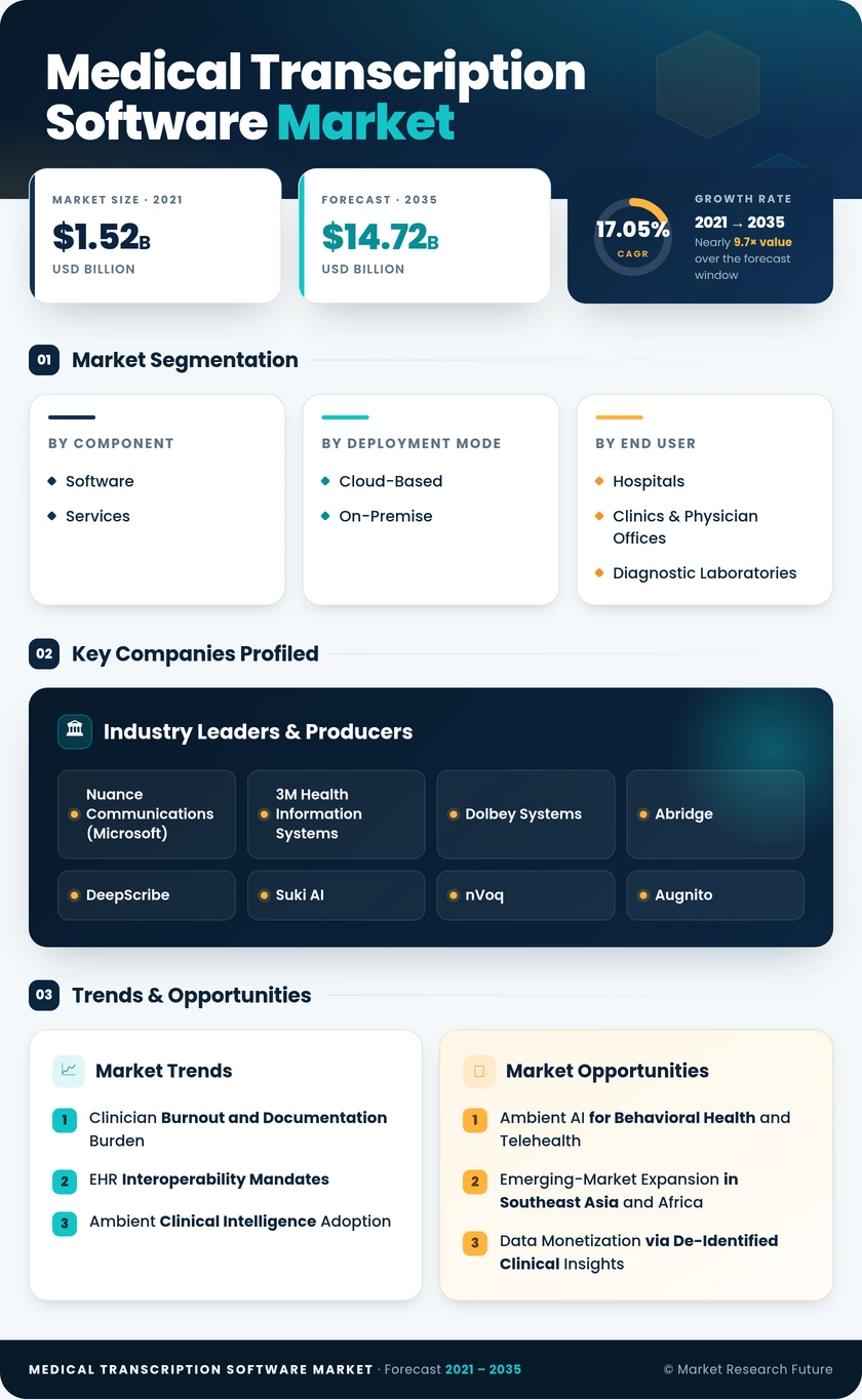 Medical Transcription Software Market Research Report - Global Forecast by 2035 - Market Research Future Infographic
